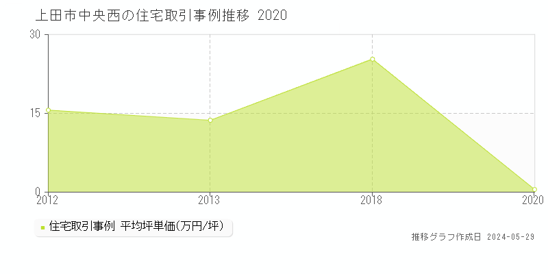 上田市中央西の住宅価格推移グラフ 