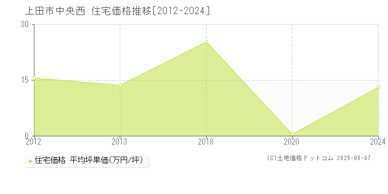 中央西(上田市)の住宅価格推移グラフ(坪単価)[2012-2024年]