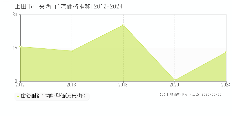 上田市中央西の住宅価格推移グラフ 