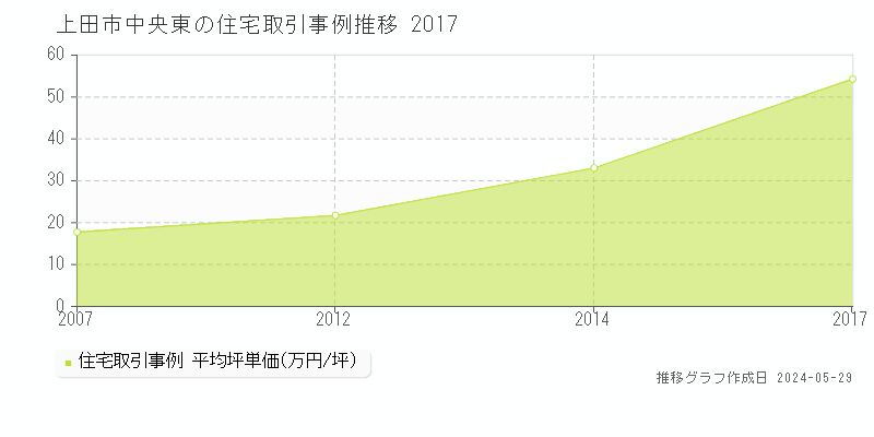 上田市中央東の住宅価格推移グラフ 