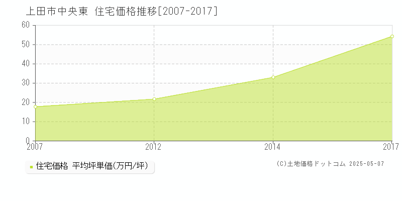 中央東(上田市)の住宅価格推移グラフ(坪単価)[2007-2017年]