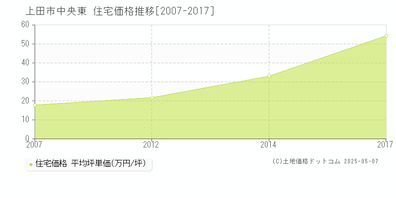 上田市中央東の住宅価格推移グラフ 