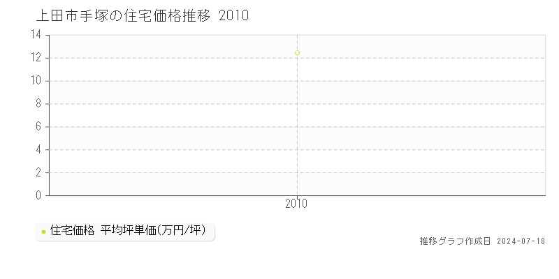上田市手塚の住宅価格推移グラフ 