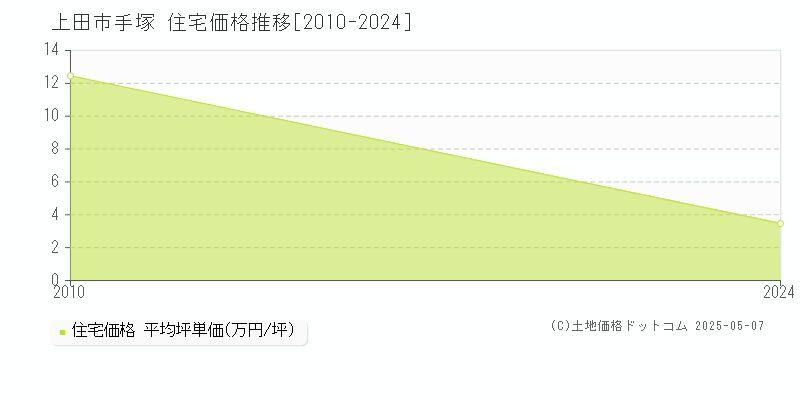 上田市手塚の住宅価格推移グラフ 