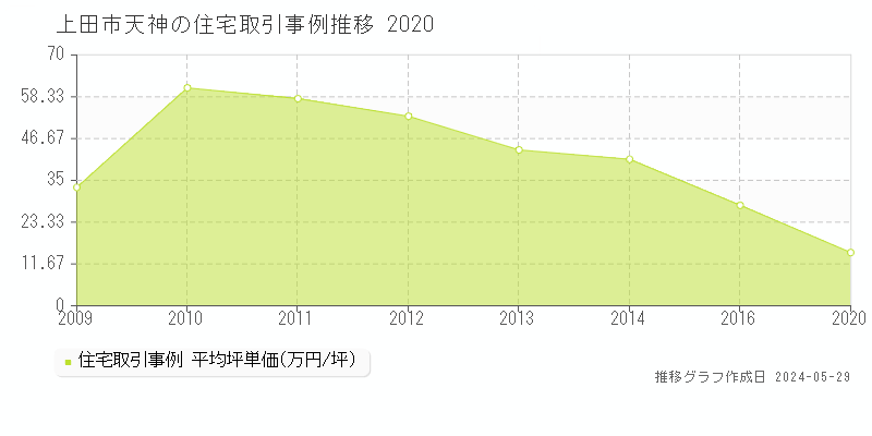 上田市天神の住宅価格推移グラフ 