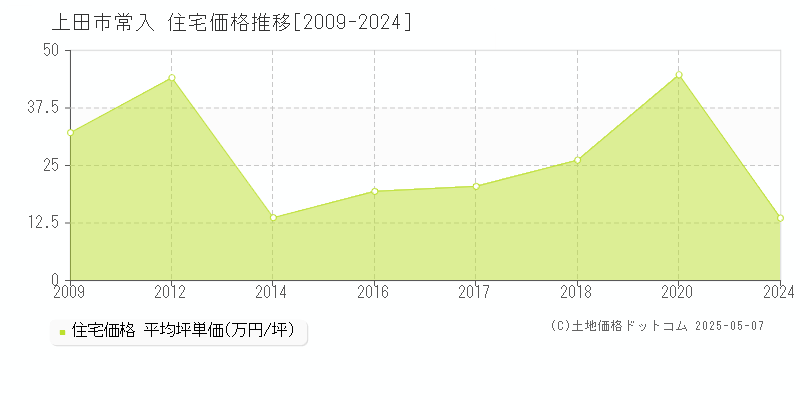 常入(上田市)の住宅価格推移グラフ(坪単価)[2009-2024年]