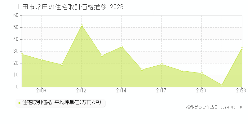 上田市常田の住宅価格推移グラフ 