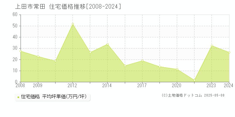 常田(上田市)の住宅価格推移グラフ(坪単価)[2008-2024年]