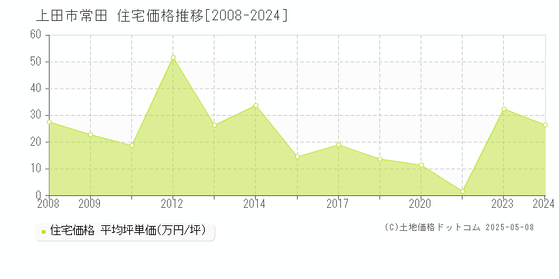 上田市常田の住宅価格推移グラフ 