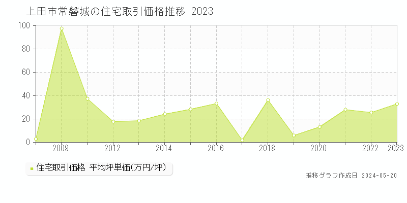上田市常磐城の住宅価格推移グラフ 