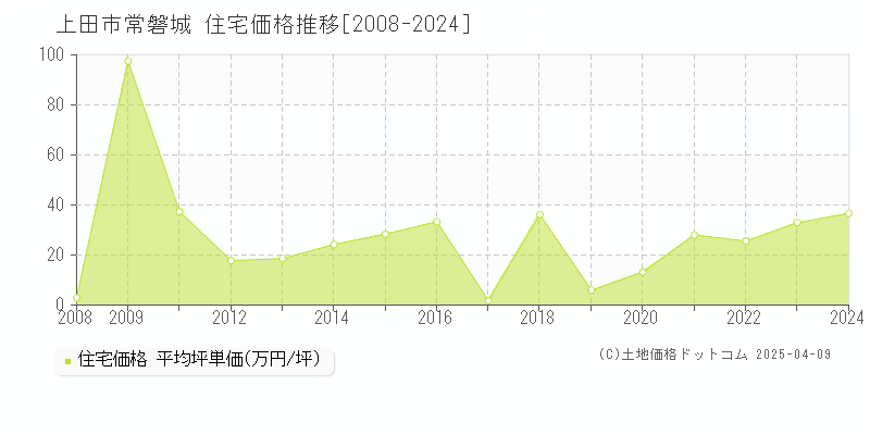 上田市常磐城の住宅価格推移グラフ 