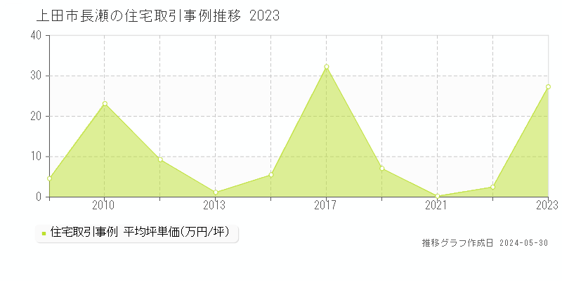 上田市長瀬の住宅取引価格推移グラフ 