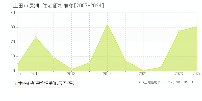 長瀬(上田市)の住宅価格推移グラフ(坪単価)[2007-2024年]