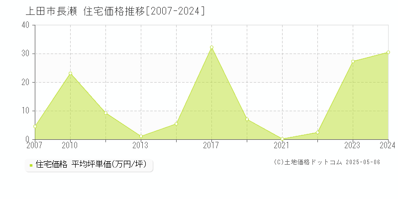 上田市長瀬の住宅取引価格推移グラフ 