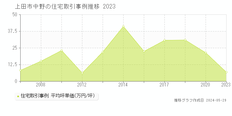 上田市中野の住宅価格推移グラフ 