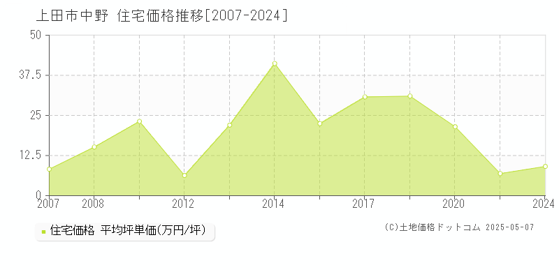 中野(上田市)の住宅価格推移グラフ(坪単価)[2007-2024年]