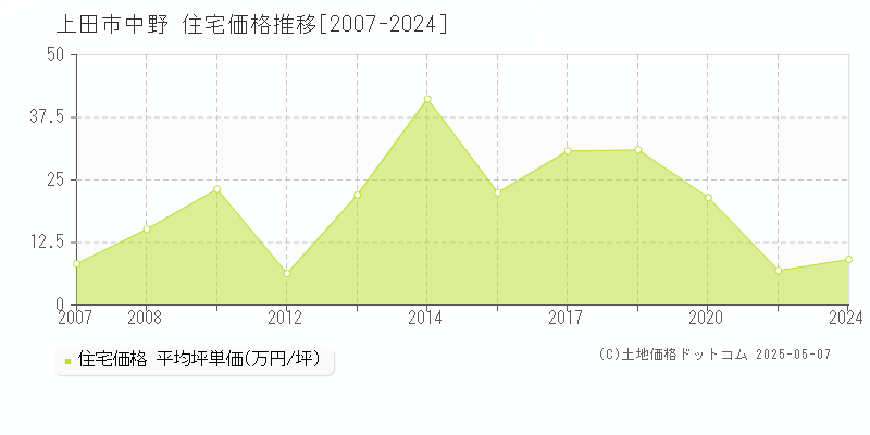 上田市中野の住宅価格推移グラフ 