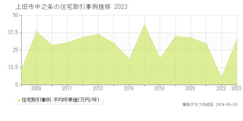 上田市中之条の住宅価格推移グラフ 