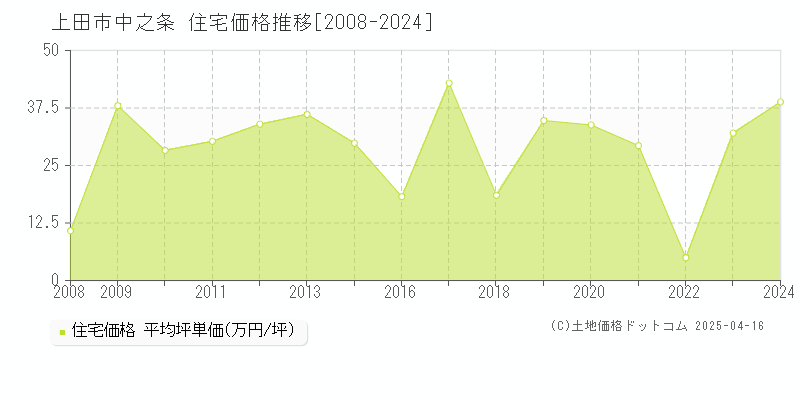 上田市中之条の住宅価格推移グラフ 