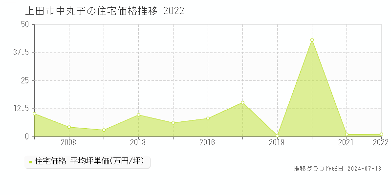 上田市中丸子の住宅価格推移グラフ 
