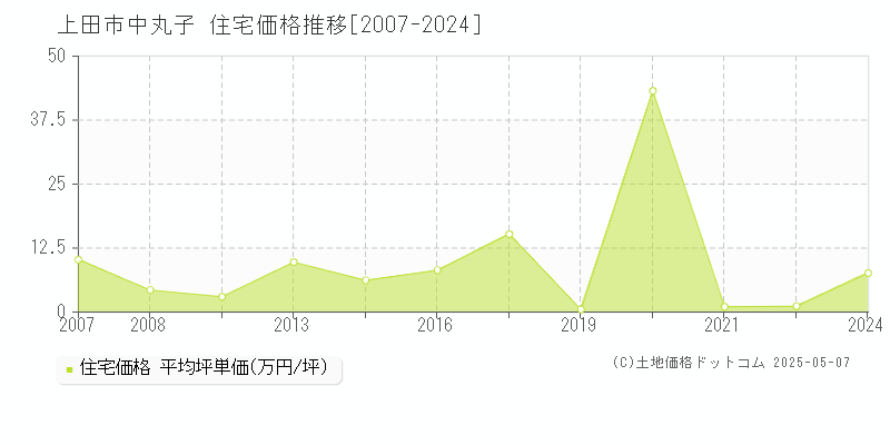 中丸子(上田市)の住宅価格推移グラフ(坪単価)[2007-2024年]