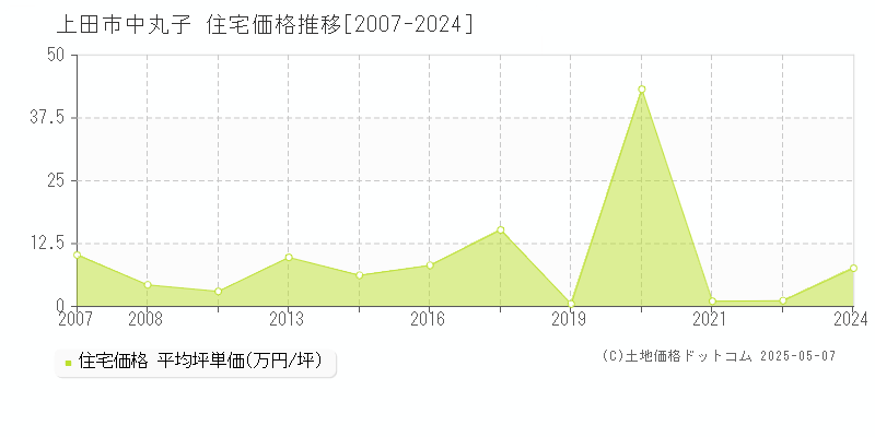 上田市中丸子の住宅価格推移グラフ 