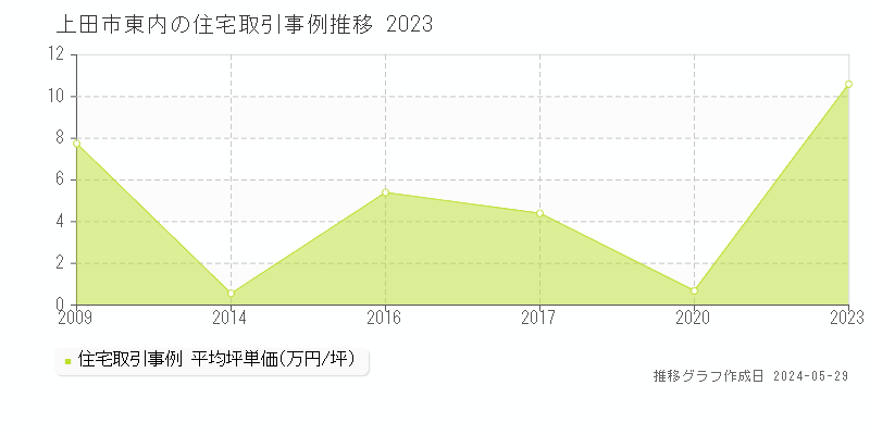 上田市東内の住宅価格推移グラフ 