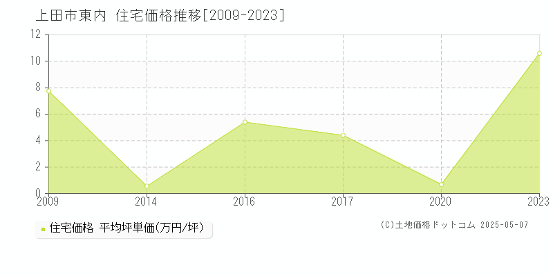 東内(上田市)の住宅価格推移グラフ(坪単価)[2009-2023年]