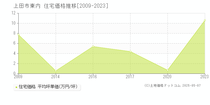 上田市東内の住宅価格推移グラフ 