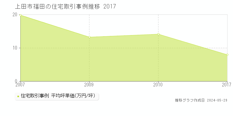 上田市福田の住宅価格推移グラフ 