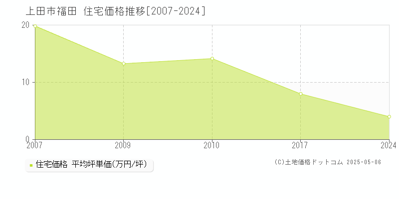 福田(上田市)の住宅価格推移グラフ(坪単価)[2007-2024年]