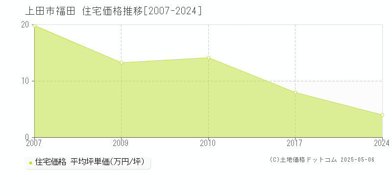 上田市福田の住宅価格推移グラフ 