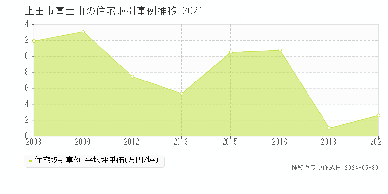 上田市富士山の住宅価格推移グラフ 