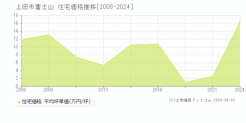 富士山(上田市)の住宅価格推移グラフ(坪単価)[2008-2024年]