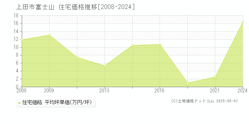 上田市富士山の住宅価格推移グラフ 