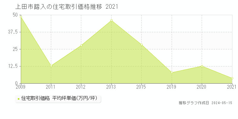 上田市踏入の住宅価格推移グラフ 