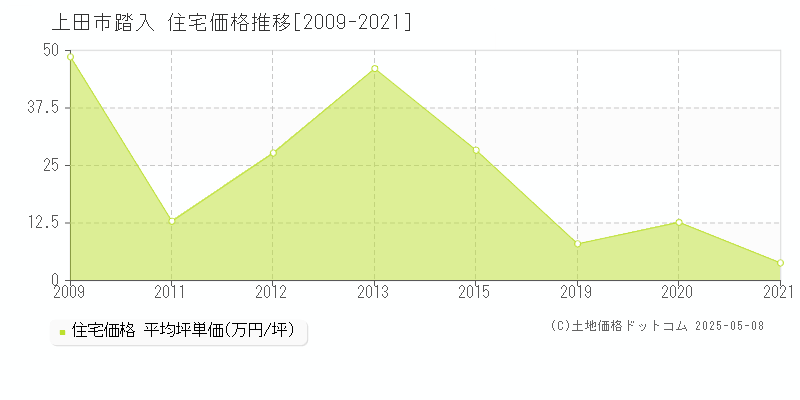 踏入(上田市)の住宅価格推移グラフ(坪単価)[2009-2021年]