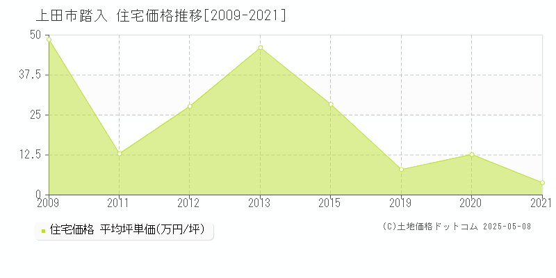 上田市踏入の住宅価格推移グラフ 