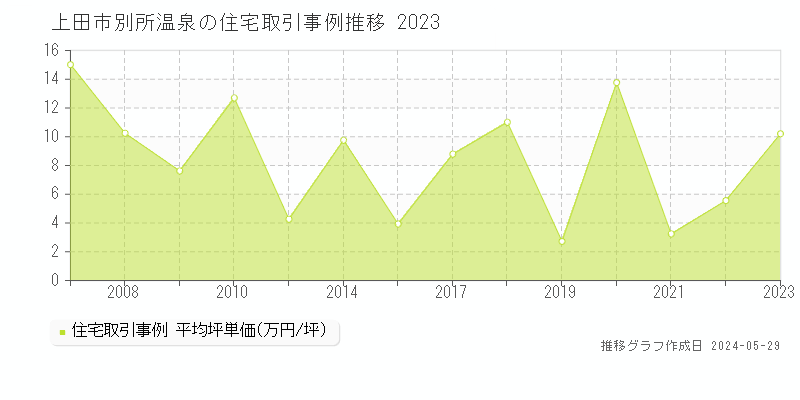 上田市別所温泉の住宅価格推移グラフ 