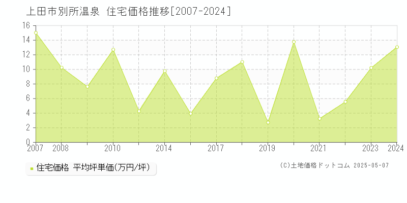 別所温泉(上田市)の住宅価格推移グラフ(坪単価)[2007-2024年]