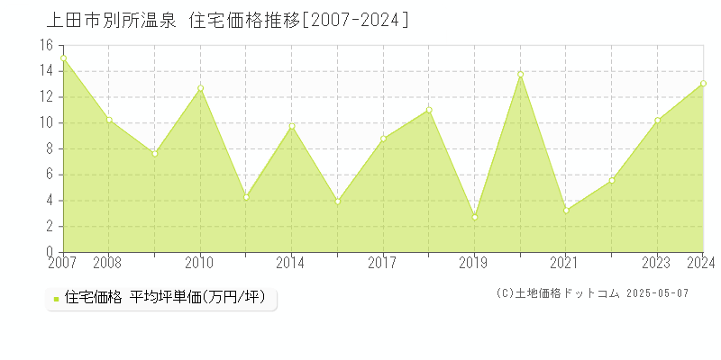 上田市別所温泉の住宅価格推移グラフ 