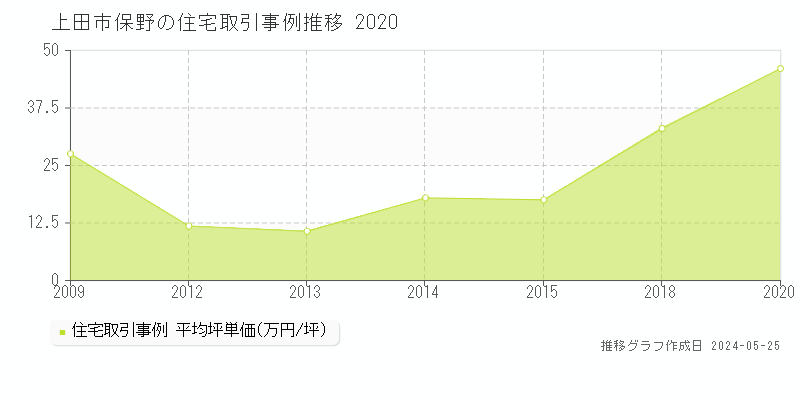 上田市保野の住宅価格推移グラフ 