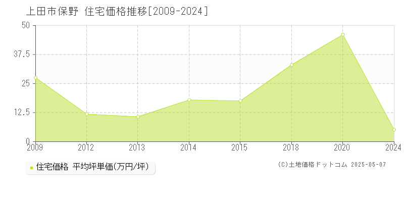 保野(上田市)の住宅価格推移グラフ(坪単価)[2009-2024年]