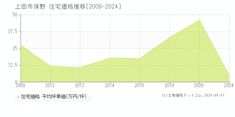 上田市保野の住宅価格推移グラフ 