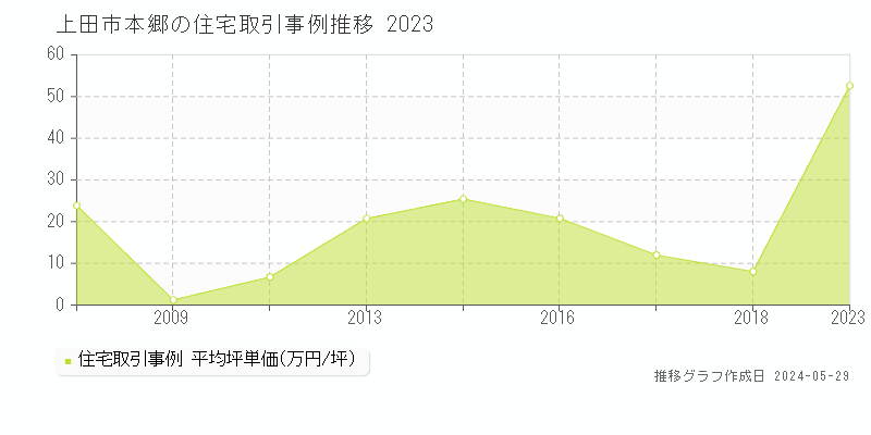 上田市本郷の住宅価格推移グラフ 