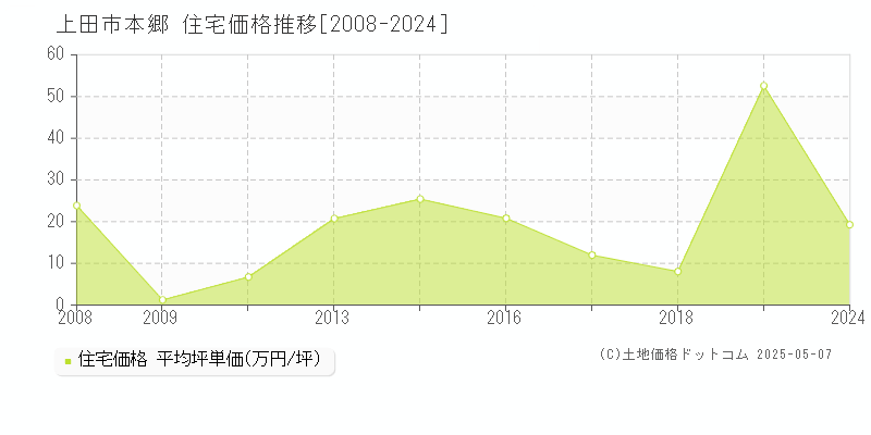 本郷(上田市)の住宅価格推移グラフ(坪単価)[2008-2024年]