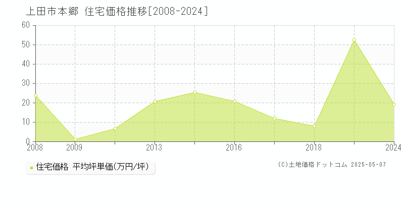 上田市本郷の住宅価格推移グラフ 