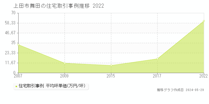 上田市舞田の住宅価格推移グラフ 
