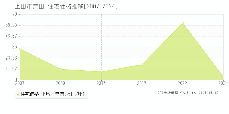 舞田(上田市)の住宅価格推移グラフ(坪単価)[2007-2024年]