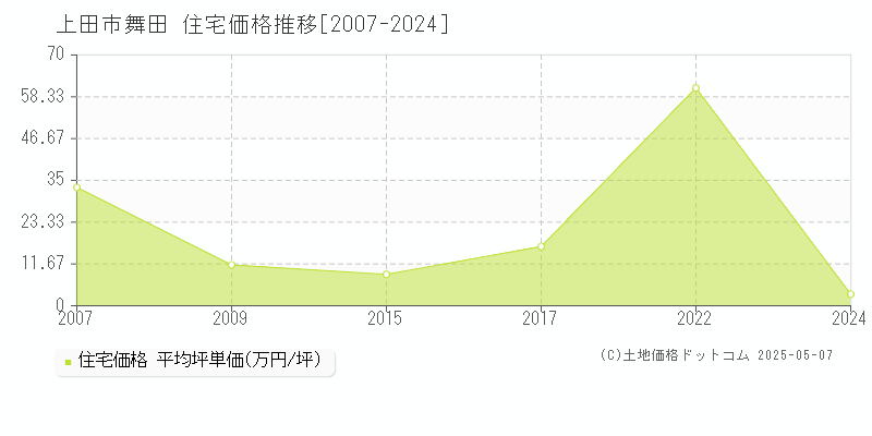 上田市舞田の住宅価格推移グラフ 